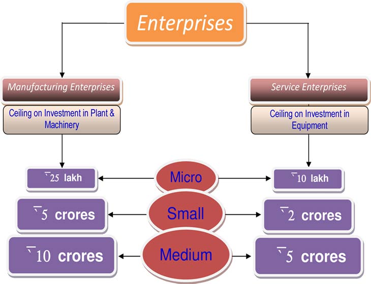 Classification of Industries